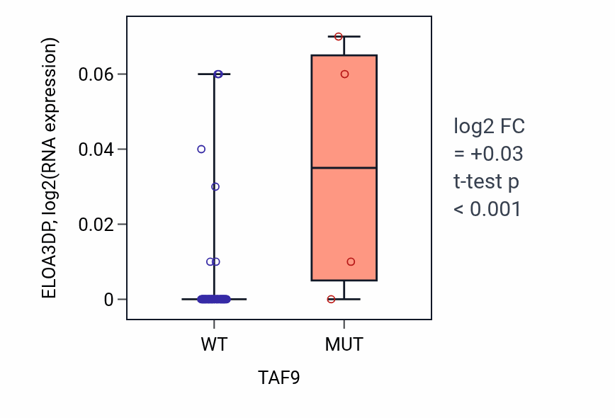 Box plot of ELOA3DP in TAF9-low vs TAF9-high samples in LARGE_INTESTINE.