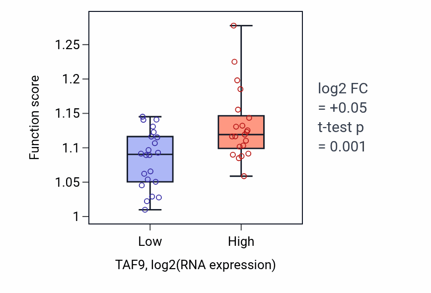 Box plot of Nucleotide-excision repair in TAF9-low vs TAF9-high samples in UPPER_AERODIGESTIVE_TRACT.