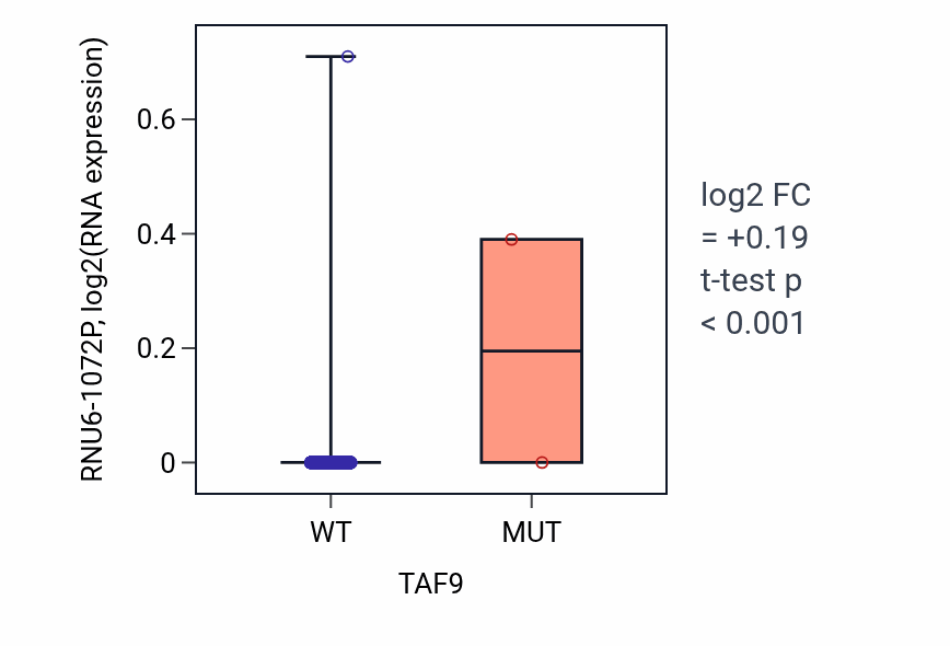 Box plot of RNU6-1072P in TAF9-low vs TAF9-high samples in BRCA.