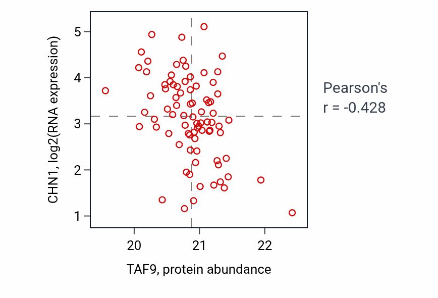 Per-sample scatter of TAF9 vs CHN1 in OV (Pearson r = -0.43).
