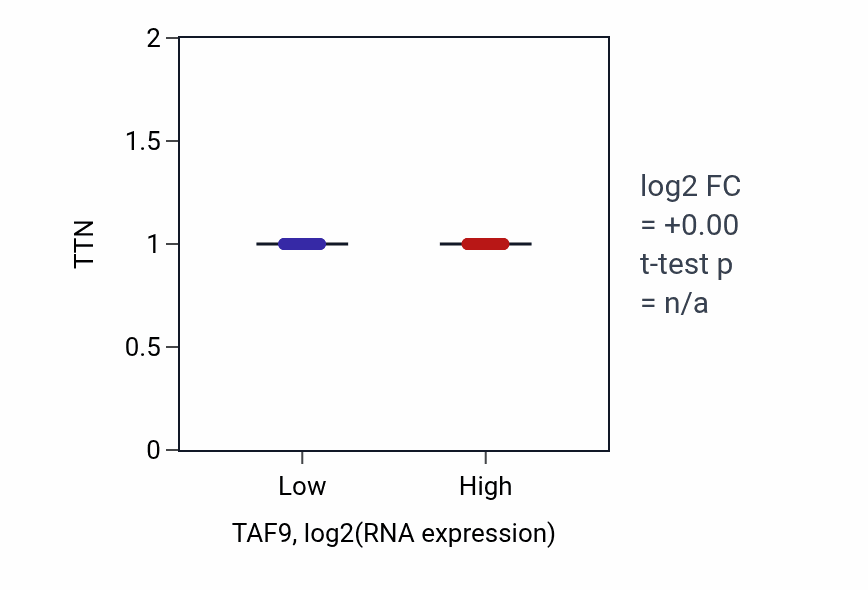 Box plot of TTN in TAF9-low vs TAF9-high samples in STAD.