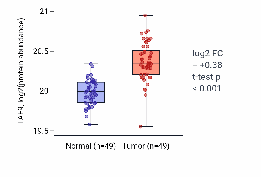 Tumor-vs-normal mass-spec protein box plot for TAF9 in CCRCC.