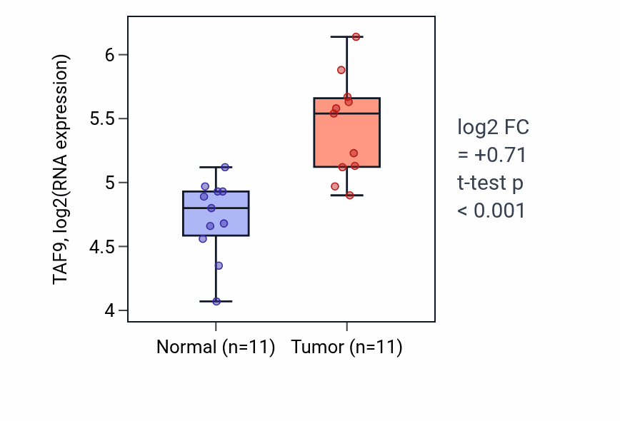 Tumor-vs-normal expression box plot for TAF9 RNA in HNSC.
