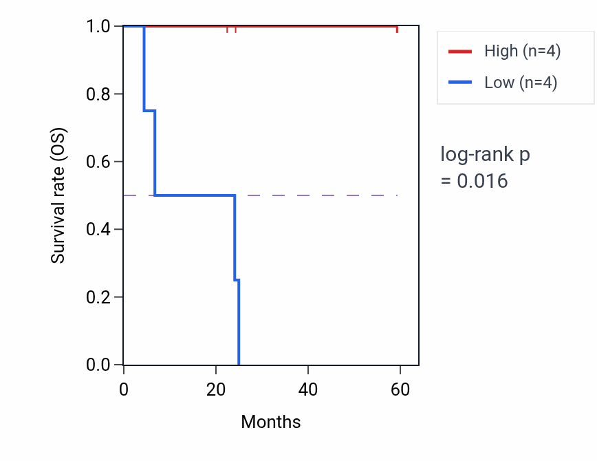 Kaplan&ndash;Meier survival curve for TAF9 mass-spec protein-high vs -low samples in UCEC.