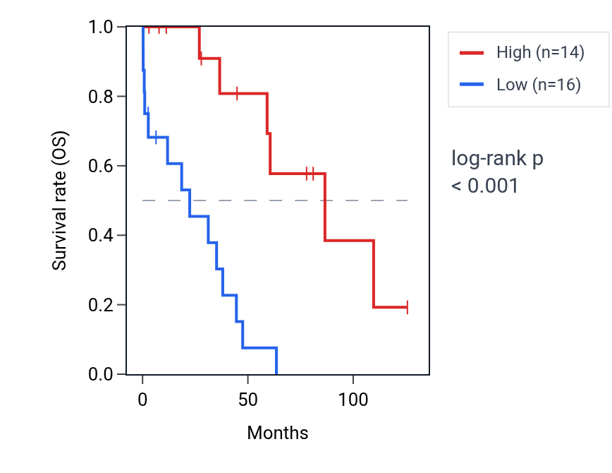 Kaplan&ndash;Meier survival curve for TAF9B RNA expression in OV: high vs low expression groups.