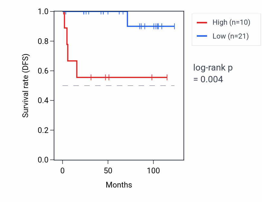 Kaplan&ndash;Meier survival curve for TAF9BP1 RNA expression in KICH: high vs low expression groups.
