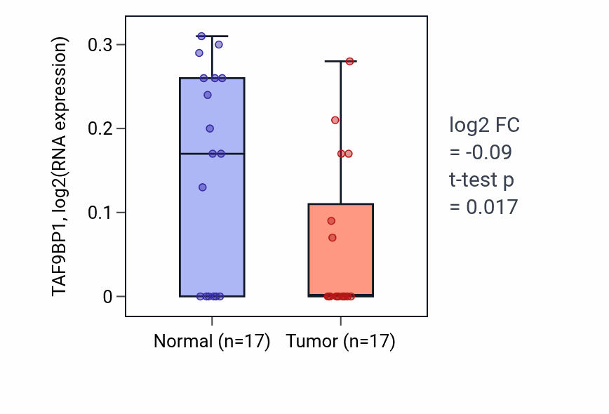 Tumor-vs-normal expression box plot for TAF9BP1 in THCA.