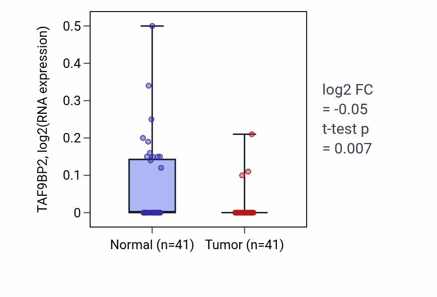 Tumor-vs-normal expression box plot for TAF9BP2 in THCA.