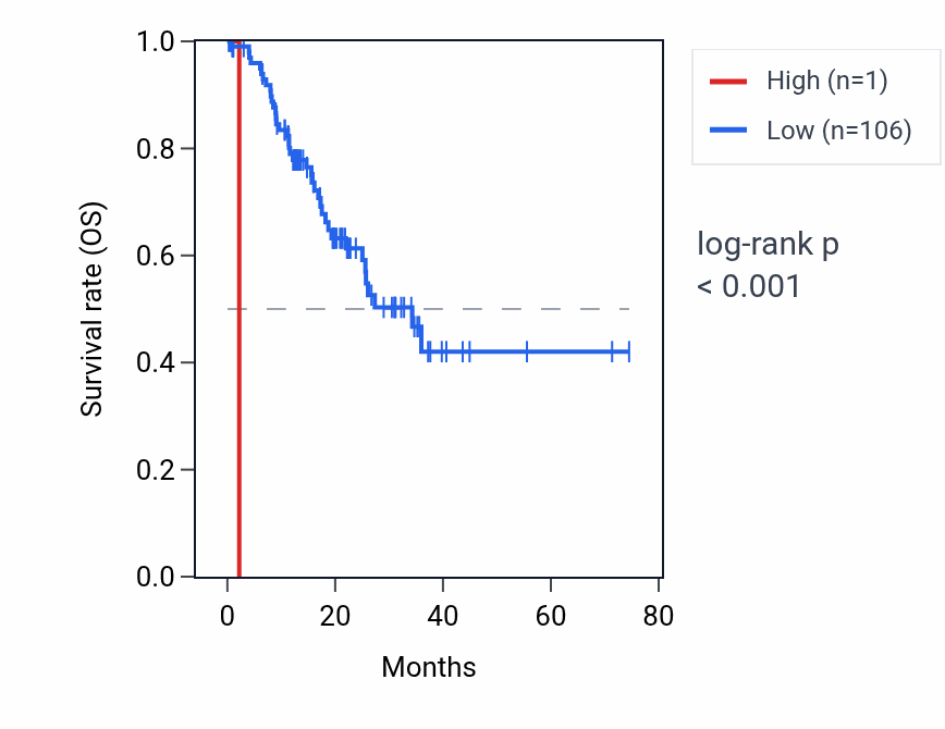 Kaplan&ndash;Meier survival curve for TAF9P1 RNA expression in STAD: high vs low expression groups.