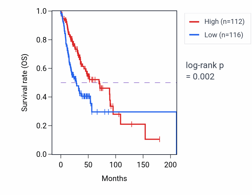Kaplan&ndash;Meier survival curve for TAF9P3 RNA expression in HNSC: high vs low expression groups.