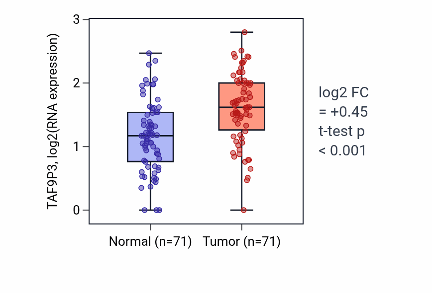 Tumor-vs-normal expression box plot for TAF9P3 in KIRC.