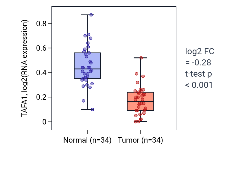 Tumor-vs-normal expression box plot for TAFA1 in KIRC.