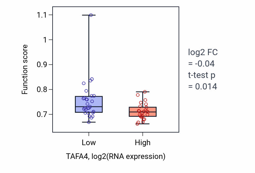 Box plot of Extracellular structure organization in TAFA4-low vs TAFA4-high samples in LUNG_SCLC.