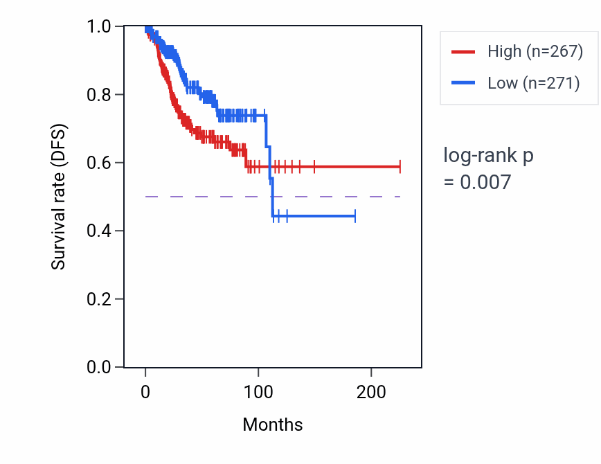 Kaplan&ndash;Meier survival curve for TAFA4 RNA expression in UCEC: high vs low expression groups.
