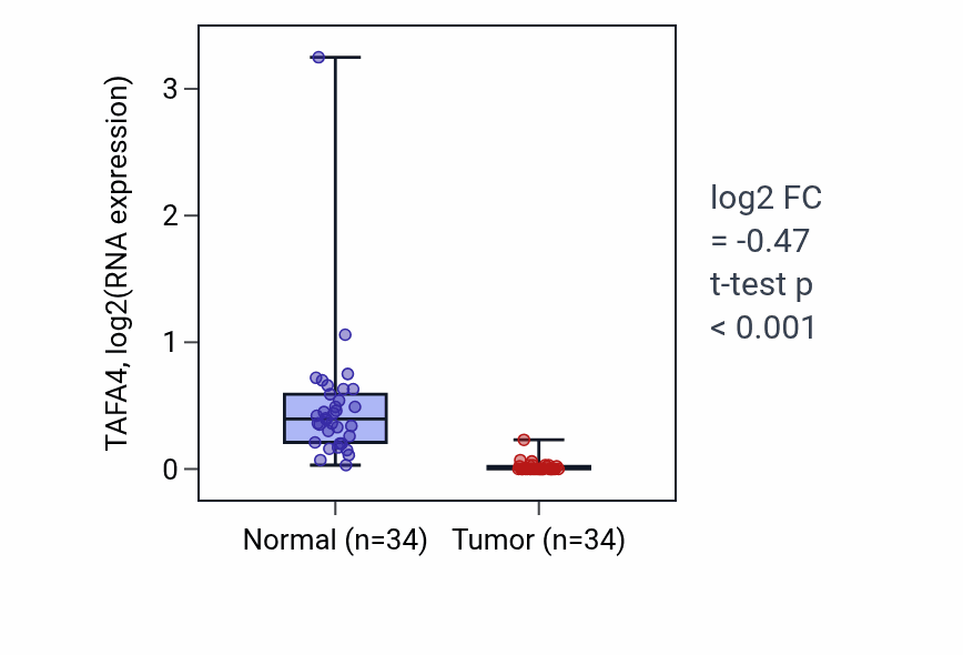 Tumor-vs-normal expression box plot for TAFA4 in KIRC.