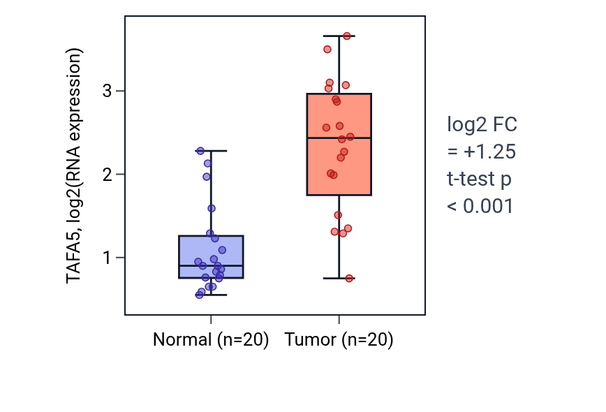 Tumor-vs-normal expression box plot for TAFA5 in COAD.