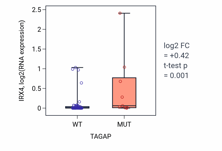 Box plot of IRX4 in TAGAP-low vs TAGAP-high samples in LARGE_INTESTINE.