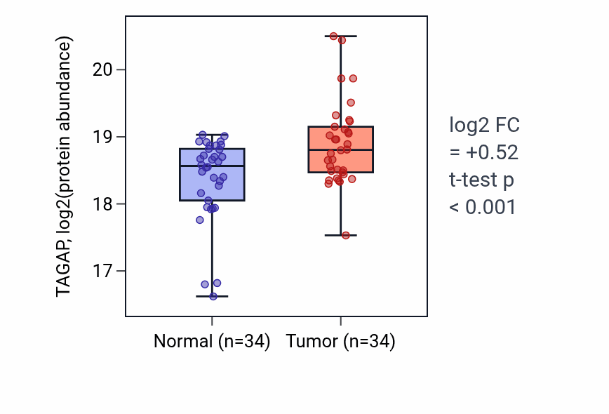 Tumor-vs-normal mass-spec protein box plot for TAGAP in LUAD.