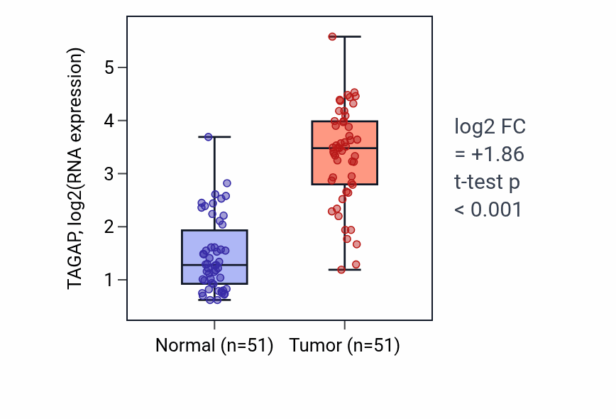 Tumor-vs-normal expression box plot for TAGAP RNA in KIRC.