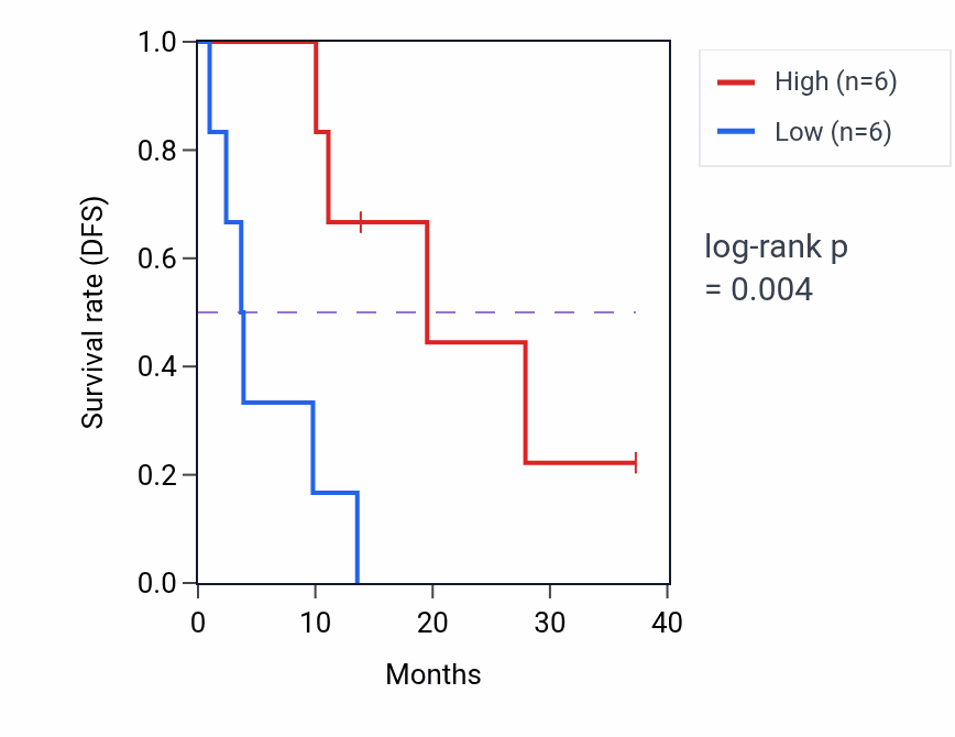 Kaplan&ndash;Meier survival curve for TAGAP mass-spec protein-high vs -low samples in LUAD.
