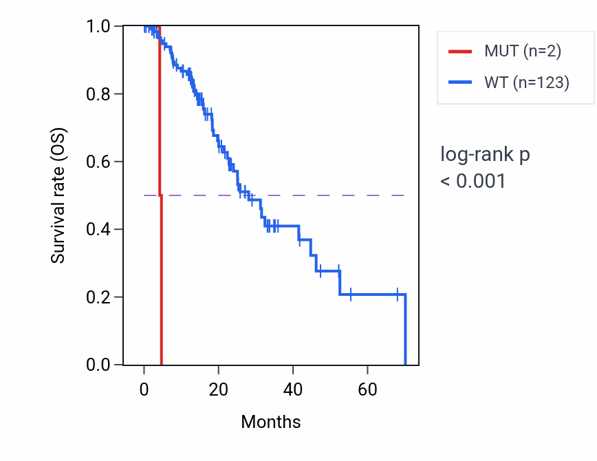 Kaplan&ndash;Meier survival curve for TAGAP mutant vs wild-type samples in ESCA.