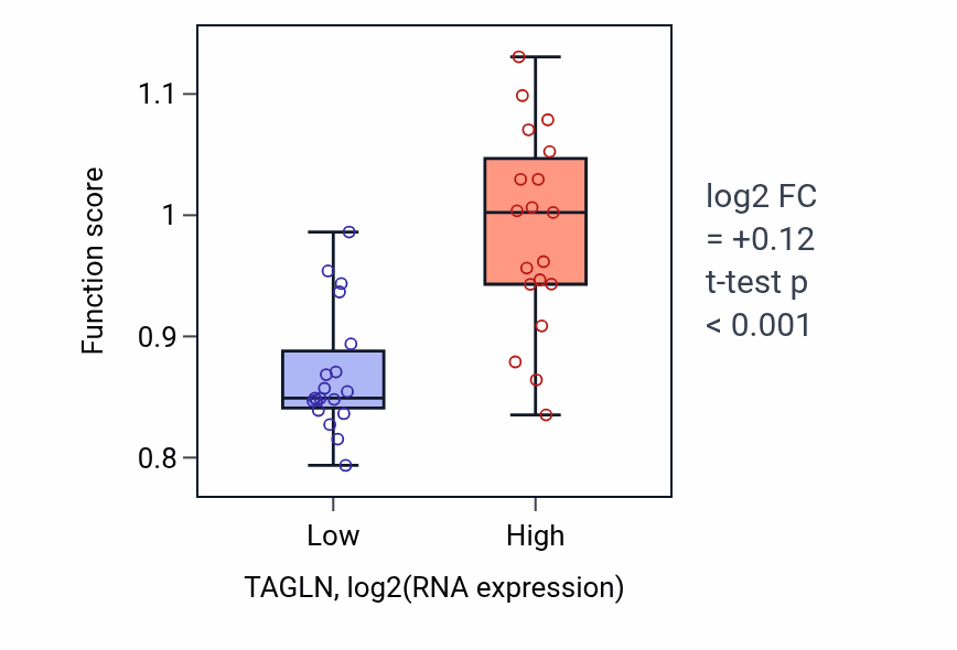 Box plot of Muscle organ development in TAGLN-low vs TAGLN-high samples in BONE.