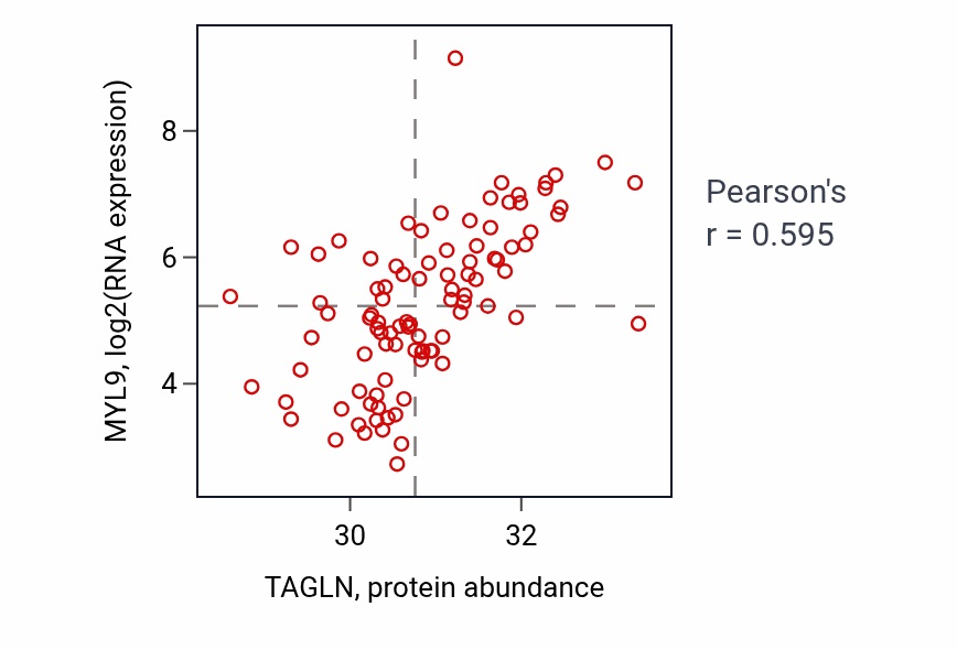 Per-sample scatter of TAGLN vs MYL9 in UCEC (Pearson r = 0.59).