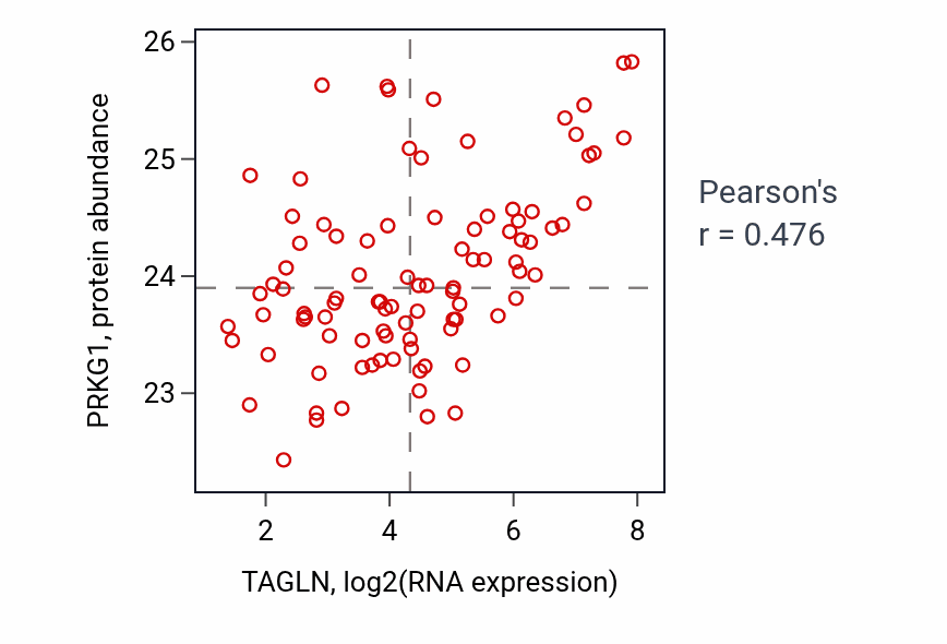 Per-sample scatter of TAGLN vs PRKG1 in UCEC (Pearson r = 0.48).