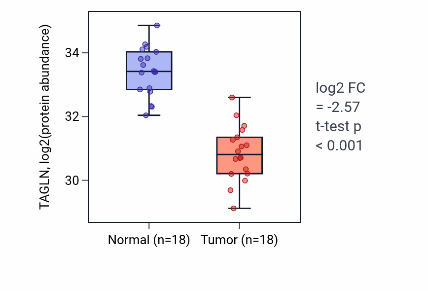 Tumor-vs-normal mass-spec protein box plot for TAGLN in COAD.