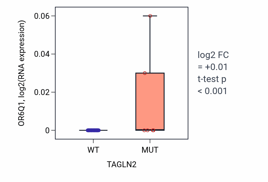 Box plot of OR6Q1 in TAGLN2-low vs TAGLN2-high samples in LARGE_INTESTINE.