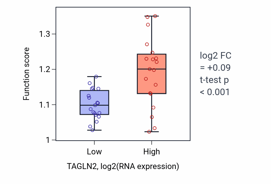 Box plot of Regulation of proteolysis in TAGLN2-low vs TAGLN2-high samples in BONE.