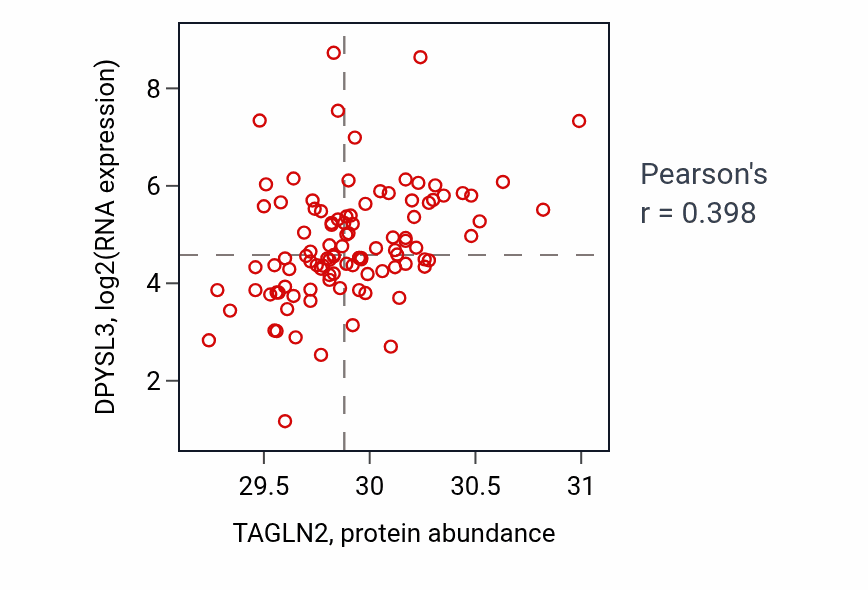 Per-sample scatter of TAGLN2 vs DPYSL3 in CCRCC (Pearson r = 0.40).