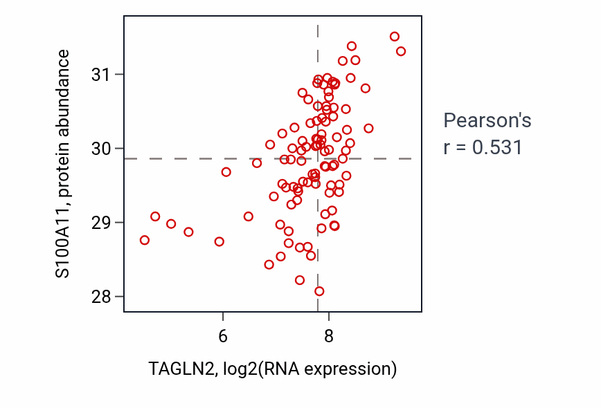 Per-sample scatter of TAGLN2 vs S100A11 in GBM (Pearson r = 0.53).