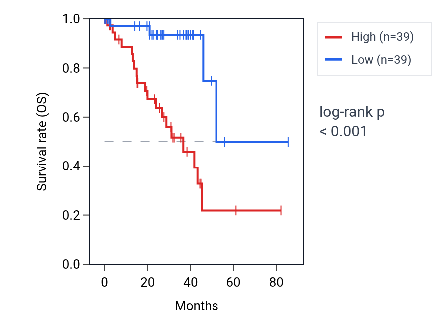 Kaplan&ndash;Meier survival curve for TAGLN2 RNA expression in UVM: high vs low expression groups.