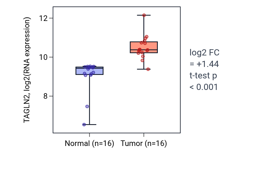 Tumor-vs-normal expression box plot for TAGLN2 in HNSC.