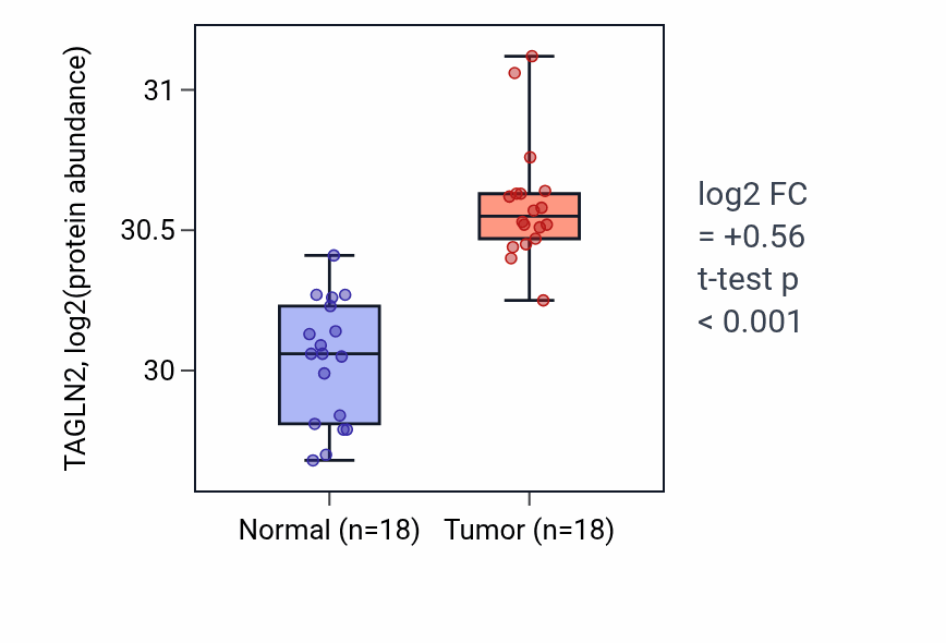 Tumor-vs-normal mass-spec protein box plot for TAGLN2 in COAD.