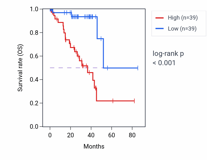 Kaplan&ndash;Meier survival curve for TAGLN2 RNA-high vs -low samples in UVM.