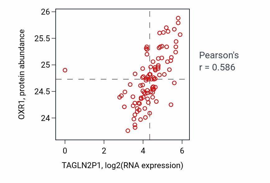 Per-sample scatter of TAGLN2P1 vs OXR1 in UCEC (Pearson r = 0.59).