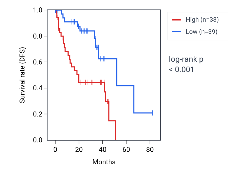 Kaplan&ndash;Meier survival curve for TAGLN2P1 RNA expression in UVM: high vs low expression groups.