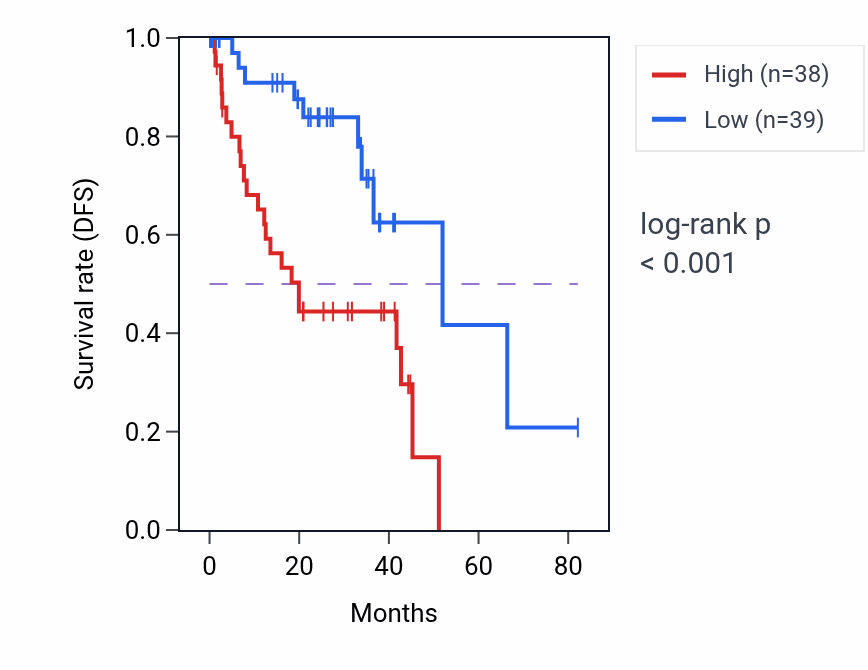 Kaplan&ndash;Meier survival curve for TAGLN2P1 RNA-high vs -low samples in UVM.