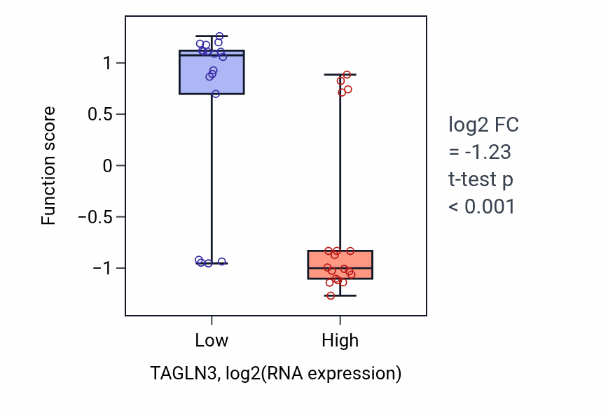 Box plot of White fat cell proliferation in TAGLN3-low vs TAGLN3-high samples in URINARY_TRACT.