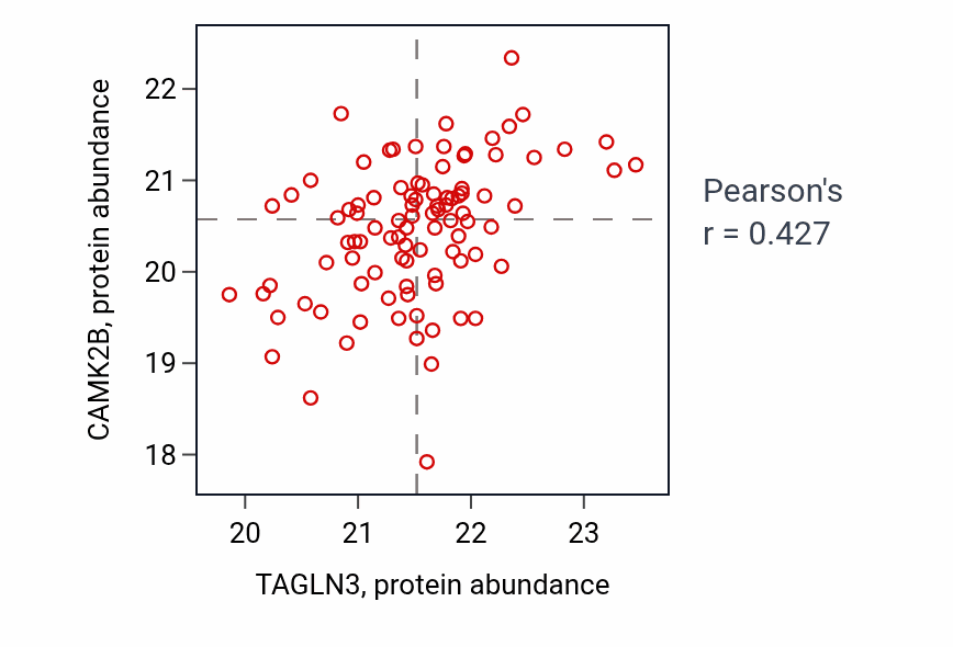 Per-sample scatter of TAGLN3 vs CAMK2B in PDAC (Pearson r = 0.43).