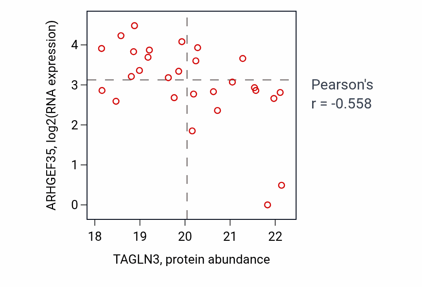 Per-sample scatter of TAGLN3 vs ARHGEF35 in OV (Pearson r = -0.56).