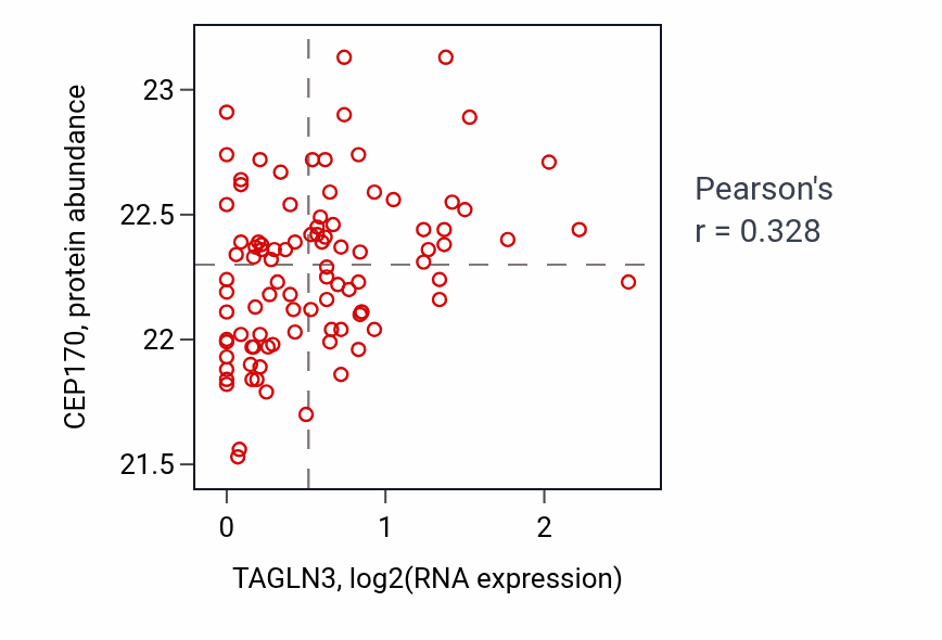 Per-sample scatter of TAGLN3 vs CEP170 in COAD (Pearson r = 0.33).