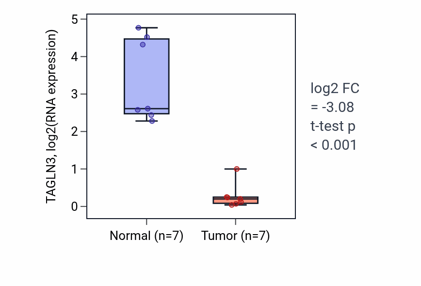 Tumor-vs-normal expression box plot for TAGLN3 RNA in KICH.