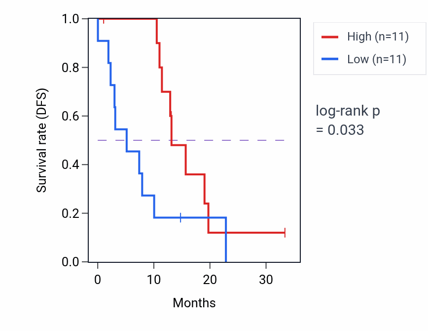 Kaplan&ndash;Meier survival curve for TAGLN3 mass-spec protein-high vs -low samples in PDAC.