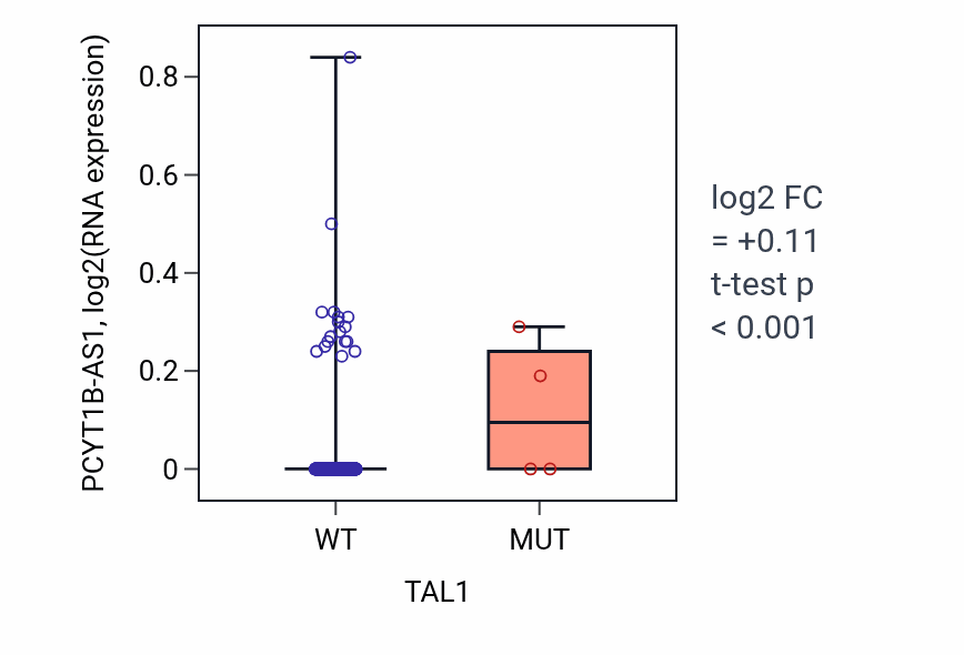 Box plot of PCYT1B-AS1 in TAL1-low vs TAL1-high samples in HNSC.