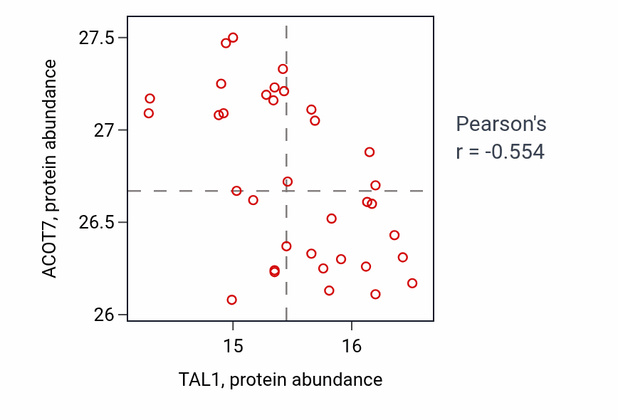Per-sample scatter of TAL1 vs ACOT7 in LUAD (Pearson r = -0.55).