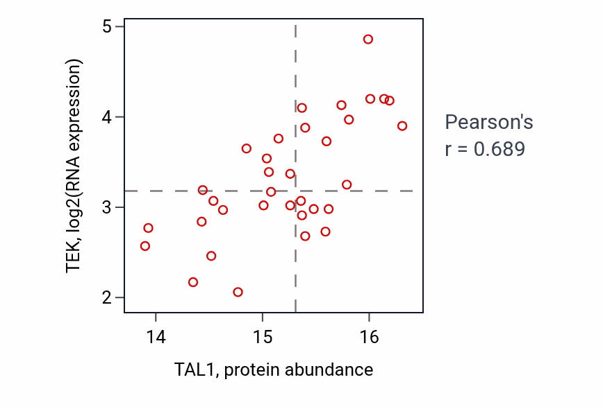 Per-sample scatter of TAL1 vs TEK in LSCC (Pearson r = 0.69).