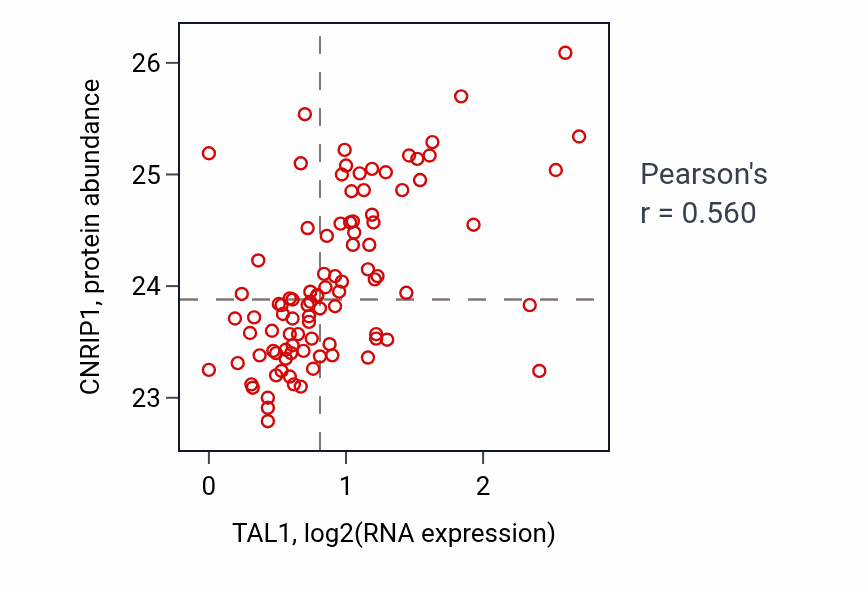 Per-sample scatter of TAL1 vs CNRIP1 in UCEC (Pearson r = 0.56).